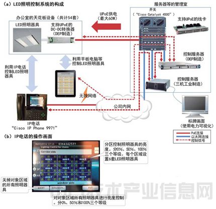 數(shù)據(jù)線供電 從LED控制到樓宇能源管理的革新之路